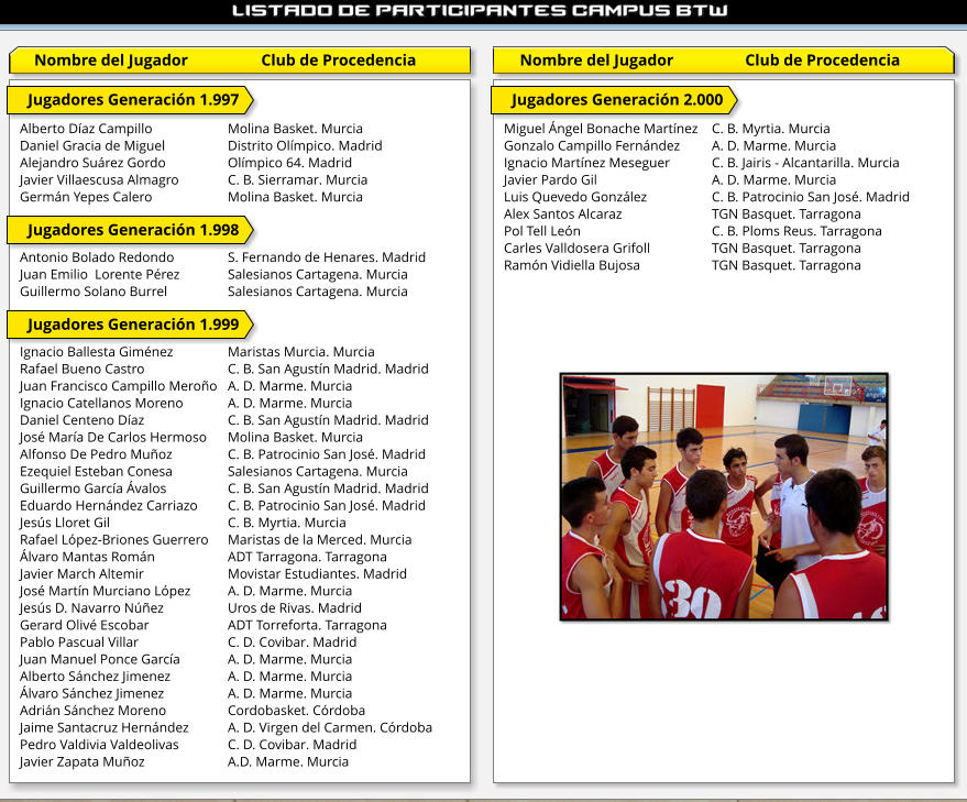 Nombre del Jugador Club de Procedencia Club de Procedencia Nombre del Jugador   Jugadores Generación 1.997  Alberto Díaz Campillo 		Molina Basket. Murcia Daniel Gracia de Miguel		Distrito Olímpico. Madrid Alejandro Suárez Gordo		Olímpico 64. Madrid Javier Villaescusa Almagro		C. B. Sierramar. Murcia Germán Yepes Calero		Molina Basket. Murcia    Jugadores Generación 1.998  Antonio Bolado Redondo 		S. Fernando de Henares. Madrid Juan Emilio  Lorente Pérez 		Salesianos Cartagena. Murcia Guillermo Solano Burrel 		Salesianos Cartagena. Murcia    Jugadores Generación 1.999  Ignacio Ballesta Giménez 		Maristas Murcia. Murcia Rafael Bueno Castro 		C. B. San Agustín Madrid. Madrid Juan Francisco Campillo Meroño 	A. D. Marme. Murcia Ignacio Catellanos Moreno    	A. D. Marme. Murcia Daniel Centeno Díaz    		C. B. San Agustín Madrid. Madrid José María De Carlos Hermoso   	Molina Basket. Murcia Alfonso De Pedro Muñoz    		C. B. Patrocinio San José. Madrid Ezequiel Esteban Conesa    	Salesianos Cartagena. Murcia Guillermo García Ávalos    		C. B. San Agustín Madrid. Madrid Eduardo Hernández Carriazo    	C. B. Patrocinio San José. Madrid Jesús Lloret Gil    			C. B. Myrtia. Murcia Rafael López-Briones Guerrero 	Maristas de la Merced. Murcia Álvaro Mantas Román   		ADT Tarragona. Tarragona Javier March Altemir    		Movistar Estudiantes. Madrid José Martín Murciano López    	A. D. Marme. Murcia Jesús D. Navarro Núñez    		Uros de Rivas. Madrid Gerard Olivé Escobar    		ADT Torreforta. Tarragona Pablo Pascual Villar    		C. D. Covibar. Madrid Juan Manuel Ponce García    	A. D. Marme. Murcia Alberto Sánchez Jimenez    		A. D. Marme. Murcia Álvaro Sánchez Jimenez    		A. D. Marme. Murcia Adrián Sánchez Moreno    		Cordobasket. Córdoba Jaime Santacruz Hernández	A. D. Virgen del Carmen. Córdoba  Pedro Valdivia Valdeolivas    	C. D. Covibar. Madrid Javier Zapata Muñoz    		A.D. Marme. Murcia   Jugadores Generación 2.000  Miguel Ángel Bonache Martínez	C. B. Myrtia. Murcia Gonzalo Campillo Fernández   	A. D. Marme. Murcia Ignacio Martínez Meseguer 	C. B. Jairis - Alcantarilla. Murcia Javier Pardo Gil    			A. D. Marme. Murcia Luis Quevedo González    		C. B. Patrocinio San José. Madrid Alex Santos Alcaraz    		TGN Basquet. Tarragona Pol Tell León				C. B. Ploms Reus. Tarragona Carles Valldosera Grifoll    		TGN Basquet. Tarragona Ramón Vidiella Bujosa    		TGN Basquet. Tarragona