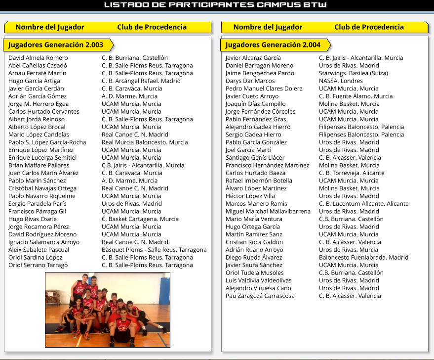 Nombre del Jugador Club de Procedencia Club de Procedencia Nombre del Jugador Jugadores Generación 2.003  David Almela Romero		C. B. Burriana. Castellón Abel Cañellas Casadó 		C. B. Salle-Ploms Reus. Tarragona Arnau Ferraté Martín		C. B. Salle-Ploms Reus. Tarragona Hugo García Artiga			C. B. Arcángel Rafael. Madrid Javier García Cerdán			C. B. Caravaca. Murcia Adrián García Gómez		A. D. Marme. Murcia Jorge M. Herrero Egea		UCAM Murcia. Murcia Carlos Hurtado Cervantes		UCAM Murcia. Murcia Albert Jordà Reinoso		C. B. Salle-Ploms Reus. Tarragona Alberto López Brocal 		UCAM Murcia. Murcia Mario López Candelas		Real Canoe C. N. Madrid Pablo S. López García-Rocha	Real Murcia Baloncesto. Murcia Enrique López Martínez		UCAM Murcia. Murcia Enrique Lucerga Semitiel		UCAM Murcia. Murcia Brian Maffare Pallares		C.B. Jairis - Alcantarilla. Murcia Juan Carlos Marín Álvarez		C. B. Caravaca. Murcia Pablo Marín Sánchez		A. D. Marme. Murcia Cristóbal Navajas Ortega		Real Canoe C. N. Madrid Pablo Navarro Riquelme		UCAM Murcia. Murcia Sergio Paradela París		Uros de Rivas. Madrid Francisco Párraga Gil		UCAM Murcia. Murcia Hugo Rivas Osete			C. Basket Cartagena. Murcia Jorge Rocamora Pérez		UCAM Murcia. Murcia David Rodríguez Moreno		UCAM Murcia. Murcia Ignacio Salamanca Arroyo		Real Canoe C. N. Madrid Aleix Sabalete Pascual		Bàsquet Ploms - Salle Reus. Tarragona Oriol Sardina López			C. B. Salle-Ploms Reus. Tarragona Oriol Serrano Tarragó		C. B. Salle-Ploms Reus. Tarragona   Jugadores Generación 2.004  Javier Alcaraz García			C. B. Jairis - Alcantarilla. Murcia Daniel Barragán Moreno		Uros de Rivas. Madrid Jaime Bengoechea Pardo		Starwings. Basilea (Suiza) Darys Dar Marcos			NASSA. Londres Pedro Manuel Clares Dolera	UCAM Murcia. Murcia Javier Cueto Arroyo			C. B. Fuente Álamo. Murcia Joaquín Díaz Campillo		Molina Basket. Murcia Jorge Fernández Córcoles		UCAM Murcia. Murcia Pablo Fernández Gras		UCAM Murcia. Murcia Alejandro Gadea Hierro		Filipenses Baloncesto. Palencia Sergio Gadea Hierro			Filipenses Baloncesto. Palencia Pablo García González		Uros de Rivas. Madrid Joel García Martí 			Uros de Rivas. Madrid Santiago Genís Llácer		C. B. Alcàsser. Valencia Francisco Hernández Martínez	Molina Basket. Murcia Carlos Hurtado Baeza		C. B. Torrevieja. Alicante Rafael Imbernón Botella		UCAM Murcia. Murcia Álvaro López Martínez 		Molina Basket. Murcia Héctor López Villa			Uros de Rivas. Madrid Marcos Manero Ramis		C. B. Lucentum Alicante. Alicante Miguel Marchal Mallavibarrena	Uros de Rivas. Madrid Mario María Ventura		C.B. Burriana. Castellón Hugo Ortega García			Uros de Rivas. Madrid Martín Ramírez Sanz		UCAM Murcia. Murcia Cristian Roca Galdón		C. B. Alcàsser. Valencia Adrián Ruano Arroyo		Uros de Rivas. Murcia Diego Rueda Álvarez		Baloncesto Fuenlabrada. Madrid Javier Saura Sánchez		UCAM Murcia. Murcia Oriol Tudela Musoles		C.B. Burriana. Castellón Luis Valdivia Valdeolivas		Uros de Rivas. Madrid Alejandro Vinuesa Cano		Uros de Rivas. Madrid Pau Zaragozá Carrascosa		C. B. Alcàsser. Valencia