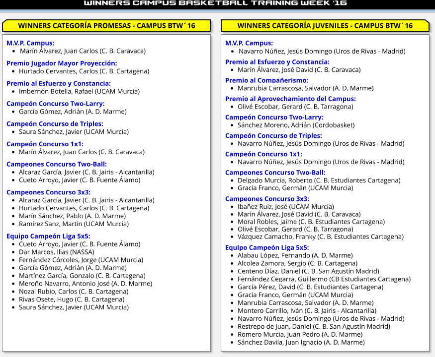 WINNERS CATEGORÍA PROMESAS - CAMPUS BTW´16 WINNERS CATEGORÍA JUVENILES - CAMPUS BTW´16 M.V.P. Campus: •	Marín Álvarez, Juan Carlos (C. B. Caravaca)  Premio Jugador Mayor Proyección: •	Hurtado Cervantes, Carlos (C. B. Cartagena)  Premio al Esfuerzo y Constancia: •	Imbernón Botella, Rafael (UCAM Murcia)  Campeón Concurso Two-Larry: •	García Gómez, Adrián (A. D. Marme)  Campeón Concurso de Triples: •	Saura Sánchez, Javier (UCAM Murcia)  Campeón Concurso 1x1: •	Marín Álvarez, Juan Carlos (C. B. Caravaca)  Campeones Concurso Two-Ball: •	Alcaraz García, Javier (C. B. Jairis - Alcantarilla) •	Cueto Arroyo, Javier (C. B. Fuente Álamo)  Campeones Concurso 3x3: •	Alcaraz García, Javier (C. B. Jairis - Alcantarilla) •	Hurtado Cervantes, Carlos (C. B. Cartagena) •	Marín Sánchez, Pablo (A. D. Marme) •	Ramírez Sanz, Martín (UCAM Murcia)  Equipo Campeón Liga 5x5: •	Cueto Arroyo, Javier (C. B. Fuente Álamo) •	Dar Marcos, Ilias (NASSA) •	Fernández Córcoles, Jorge (UCAM Murcia) •	García Gómez, Adrián (A. D. Marme) •	Martínez García, Gonzalo (C. B. Cartagena) •	Meroño Navarro, Antonio José (A. D. Marme) •	Nozal Rubio, Carlos (C. B. Cartagena) •	Rivas Osete, Hugo (C. B. Cartagena) •	Saura Sánchez, Javier (UCAM Murcia) M.V.P. Campus: •	Navarro Núñez, Jesús Domingo (Uros de Rivas - Madrid)  Premio al Esfuerzo y Constancia: •	Marín Álvarez, José David (C. B. Caravaca)  Premio al Compañerismo: •	Manrubia Carrascosa, Salvador (A. D. Marme)  Premio al Aprovechamiento del Campus: •	Olivé Escobar, Gerard (C. B. Tarragona)  Campeón Concurso Two-Larry: •	Sánchez Moreno, Adrián (Cordobasket)  Campeón Concurso de Triples: •	Navarro Núñez, Jesús Domingo (Uros de Rivas - Madrid)  Campeón Concurso 1x1: •	Navarro Núñez, Jesús Domingo (Uros de Rivas - Madrid)  Campeones Concurso Two-Ball: •	Delgado Murcia, Roberto (C. B. Estudiantes Cartagena) •	Gracia Franco, Germán (UCAM Murcia)  Campeones Concurso 3x3: •	Ibañez Ruiz, José (UCAM Murcia) •	Marín Álvarez, José David (C. B. Caravaca) •	Moral Robles, Jaime (C. B. Estudiantes Cartagena) •	Olivé Escobar, Gerard (C. B. Tarragona) •	Vázquez Camacho, Franky (C. B. Estudiantes Cartagena)  Equipo Campeón Liga 5x5: •	Alabau López, Fernando (A. D. Marme) •	Alcolea Zamora, Sergio (C. B. Cartagena) •	Centeno Díaz, Daniel (C. B. San Agustín Madrid) •	Fernández Cegarra, Guillermo (CB Estudiantes Cartagena) •	García Pérez, David (C. B. Estudiantes Cartagena) •	Gracia Franco, Germán (UCAM Murcia) •	Manrubia Carrascosa, Salvador (A. D. Marme) •	Montero Carrillo, Iván (C. B. Jairis - Alcantarilla) •	Navarro Núñez, Jesús Domingo (Uros de Rivas - Madrid) •	Restrepo de Juan, Daniel (C. B. San Agustín Madrid) •	Romero Murcia, Juan Pedro (A. D. Marme) •	Sánchez Davila, Juan Ignacio (A. D. Marme)
