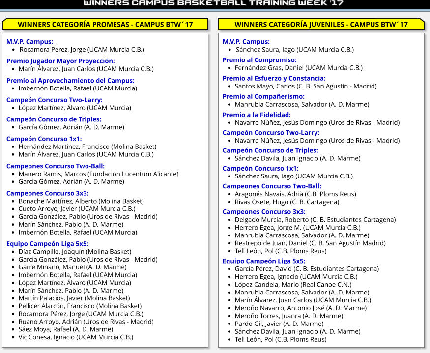WINNERS CATEGORÍA PROMESAS - CAMPUS BTW´17 WINNERS CATEGORÍA JUVENILES - CAMPUS BTW´17 M.V.P. Campus: •	Rocamora Pérez, Jorge (UCAM Murcia C.B.)  Premio Jugador Mayor Proyección: •	Marín Álvarez, Juan Carlos (UCAM Murcia C.B.)  Premio al Aprovechamiento del Campus: •	Imbernón Botella, Rafael (UCAM Murcia)  Campeón Concurso Two-Larry: •	López Martínez, Álvaro (UCAM Murcia)  Campeón Concurso de Triples: •	García Gómez, Adrián (A. D. Marme)  Campeón Concurso 1x1: •	Hernández Martínez, Francisco (Molina Basket) •	Marín Álvarez, Juan Carlos (UCAM Murcia C.B.)  Campeones Concurso Two-Ball: •	Manero Ramis, Marcos (Fundación Lucentum Alicante) •	García Gómez, Adrián (A. D. Marme)  Campeones Concurso 3x3: •	Bonache Martínez, Alberto (Molina Basket) •	Cueto Arroyo, Javier (UCAM Murcia C.B.) •	García González, Pablo (Uros de Rivas - Madrid) •	Marín Sánchez, Pablo (A. D. Marme) •	Imbernón Botella, Rafael (UCAM Murcia)  Equipo Campeón Liga 5x5: •	Díaz Campillo, Joaquín (Molina Basket) •	García González, Pablo (Uros de Rivas - Madrid) •	Garre Miñano, Manuel (A. D. Marme) •	Imbernón Botella, Rafael (UCAM Murcia) •	López Martínez, Álvaro (UCAM Murcia) •	Marín Sánchez, Pablo (A. D. Marme) •	Martín Palacios, Javier (Molina Basket) •	Pellicer Alarcón, Francisco (Molina Basket) •	Rocamora Pérez, Jorge (UCAM Murcia C.B.) •	Ruano Arroyo, Adrián (Uros de Rivas - Madrid) •	Sáez Moya, Rafael (A. D. Marme) •	Vic Conesa, Ignacio (UCAM Murcia C.B.) M.V.P. Campus: •	Sánchez Saura, Iago (UCAM Murcia C.B.)  Premio al Compromiso: •	Fernández Gras, Daniel (UCAM Murcia C.B.)  Premio al Esfuerzo y Constancia: •	Santos Mayo, Carlos (C. B. San Agustín - Madrid)  Premio al Compañerismo: •	Manrubia Carrascosa, Salvador (A. D. Marme)  Premio a la Fidelidad: •	Navarro Núñez, Jesús Domingo (Uros de Rivas - Madrid)  Campeón Concurso Two-Larry: •	Navarro Núñez, Jesús Domingo (Uros de Rivas - Madrid)  Campeón Concurso de Triples: •	Sánchez Davila, Juan Ignacio (A. D. Marme)  Campeón Concurso 1x1: •	Sánchez Saura, Iago (UCAM Murcia C.B.)  Campeones Concurso Two-Ball: •	Aragonés Navais, Adrià (C.B. Ploms Reus) •	Rivas Osete, Hugo (C. B. Cartagena)  Campeones Concurso 3x3: •	Delgado Murcia, Roberto (C. B. Estudiantes Cartagena) •	Herrero Egea, Jorge M. (UCAM Murcia C.B.) •	Manrubia Carrascosa, Salvador (A. D. Marme) •	Restrepo de Juan, Daniel (C. B. San Agustín Madrid) •	Tell León, Pol (C.B. Ploms Reus)  Equipo Campeón Liga 5x5: •	García Pérez, David (C. B. Estudiantes Cartagena) •	Herrero Egea, Ignacio (UCAM Murcia C.B.) •	López Candela, Mario (Real Canoe C.N.) •	Manrubia Carrascosa, Salvador (A. D. Marme) •	Marín Álvarez, Juan Carlos (UCAM Murcia C.B.) •	Meroño Navarro, Antonio José (A. D. Marme) •	Meroño Torres, Juanra (A. D. Marme) •	Pardo Gil, Javier (A. D. Marme) •	Sánchez Davila, Juan Ignacio (A. D. Marme) •	Tell León, Pol (C.B. Ploms Reus)