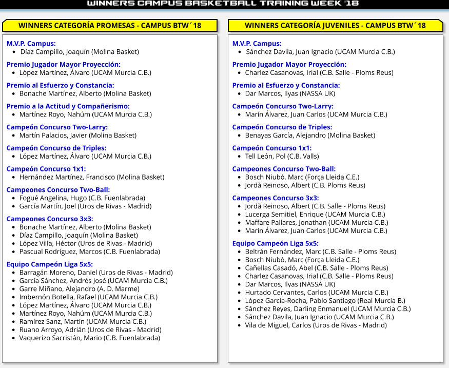 WINNERS CATEGORÍA PROMESAS - CAMPUS BTW´18 WINNERS CATEGORÍA JUVENILES - CAMPUS BTW´18 M.V.P. Campus: •	Díaz Campillo, Joaquín (Molina Basket)  Premio Jugador Mayor Proyección: •	López Martínez, Álvaro (UCAM Murcia C.B.)  Premio al Esfuerzo y Constancia: •	Bonache Martínez, Alberto (Molina Basket)  Premio a la Actitud y Compañerismo: •	Martínez Royo, Nahúm (UCAM Murcia C.B.)  Campeón Concurso Two-Larry: •	Martín Palacios, Javier (Molina Basket)  Campeón Concurso de Triples: •	López Martínez, Álvaro (UCAM Murcia C.B.)  Campeón Concurso 1x1: •	Hernández Martínez, Francisco (Molina Basket)  Campeones Concurso Two-Ball: •	Fogué Angelina, Hugo (C.B. Fuenlabrada) •	García Martín, Joel (Uros de Rivas - Madrid)  Campeones Concurso 3x3: •	Bonache Martínez, Alberto (Molina Basket) •	Díaz Campillo, Joaquín (Molina Basket) •	López Villa, Héctor (Uros de Rivas - Madrid) •	Pascual Rodríguez, Marcos (C.B. Fuenlabrada)  Equipo Campeón Liga 5x5: •	Barragán Moreno, Daniel (Uros de Rivas - Madrid) •	García Sánchez, Andrés José (UCAM Murcia C.B.) •	Garre Miñano, Alejandro (A. D. Marme) •	Imbernón Botella, Rafael (UCAM Murcia C.B.) •	López Martínez, Álvaro (UCAM Murcia C.B.) •	Martínez Royo, Nahúm (UCAM Murcia C.B.) •	Ramírez Sanz, Martín (UCAM Murcia C.B.) •	Ruano Arroyo, Adrián (Uros de Rivas - Madrid) •	Vaquerizo Sacristán, Mario (C.B. Fuenlabrada) M.V.P. Campus: •	Sánchez Davila, Juan Ignacio (UCAM Murcia C.B.)  Premio Jugador Mayor Proyección: •	Charlez Casanovas, Irial (C.B. Salle - Ploms Reus)  Premio al Esfuerzo y Constancia: •	Dar Marcos, Ilyas (NASSA UK)  Campeón Concurso Two-Larry: •	Marín Álvarez, Juan Carlos (UCAM Murcia C.B.)  Campeón Concurso de Triples: •	Benayas García, Alejandro (Molina Basket)  Campeón Concurso 1x1: •	Tell León, Pol (C.B. Valls)  Campeones Concurso Two-Ball: •	Bosch Niubó, Marc (Força Lleida C.E.) •	Jordà Reinoso, Albert (C.B. Ploms Reus)  Campeones Concurso 3x3: •	Jordà Reinoso, Albert (C.B. Salle - Ploms Reus) •	Lucerga Semitiel, Enrique (UCAM Murcia C.B.) •	Maffare Pallares, Jonathan (UCAM Murcia C.B.) •	Marín Álvarez, Juan Carlos (UCAM Murcia C.B.)  Equipo Campeón Liga 5x5: •	Beltrán Fernández, Marc (C.B. Salle - Ploms Reus) •	Bosch Niubó, Marc (Força Lleida C.E.) •	Cañellas Casadó, Abel (C.B. Salle - Ploms Reus) •	Charlez Casanovas, Irial (C.B. Salle - Ploms Reus) •	Dar Marcos, Ilyas (NASSA UK) •	Hurtado Cervantes, Carlos (UCAM Murcia C.B.) •	López García-Rocha, Pablo Santiago (Real Murcia B.) •	Sánchez Reyes, Darling Enmanuel (UCAM Murcia C.B.) •	Sánchez Davila, Juan Ignacio (UCAM Murcia C.B.) •	Vila de Miguel, Carlos (Uros de Rivas - Madrid)