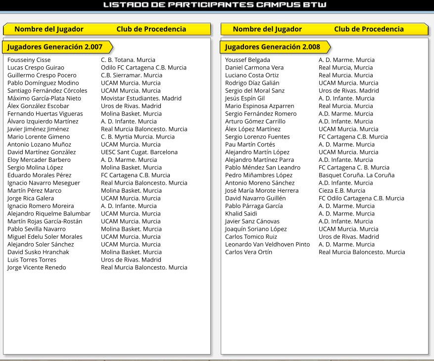 Nombre del Jugador Club de Procedencia Club de Procedencia Nombre del Jugador Jugadores Generación 2.007  Fousseiny Cisse			C. B. Totana. Murcia Lucas Crespo Guirao		Odilo FC Cartagena C.B. Murcia Guillermo Crespo Pocero 		C.B. Sierramar. Murcia Pablo Domínguez Modino		UCAM Murcia. Murcia Santiago Fernández Córcoles	UCAM Murcia. Murcia Máximo García-Plata Nieto		Movistar Estudiantes. Madrid Álex González Escobar		Uros de Rivas. Madrid Fernando Huertas Vigueras	Molina Basket. Murcia Álvaro Izquierdo Martínez		A. D. Infante. Murcia Javier Jiménez Jiménez		Real Murcia Baloncesto. Murcia Mario Lorente Gimeno		C. B. Myrtia Murcia. Murcia Antonio Lozano Muñoz		UCAM Murcia. Murcia David Martínez González		UESC Sant Cugat. Barcelona Eloy Mercader Barbero		A. D. Marme. Murcia Sergio Molina López			Molina Basket. Murcia Eduardo Morales Pérez		FC Cartagena C.B. Murcia Ignacio Navarro Meseguer		Real Murcia Baloncesto. Murcia Martín Pérez Marco			Molina Basket. Murcia Jorge Rica Galera			UCAM Murcia. Murcia Ignacio Romero Moreira		A. D. Infante. Murcia Alejandro Riquelme Balumbar	UCAM Murcia. Murcia Martín Rojas García-Rostán	UCAM Murcia. Murcia Pablo Sevilla Navarro		Molina Basket. Murcia Miguel Edelu Soler Morales	UCAM Murcia. Murcia Alejandro Soler Sánchez 		UCAM Murcia. Murcia David Susko Hranchak		Molina Basket. Murcia Luis Torres Torres			Uros de Rivas. Madrid Jorge Vicente Renedo		Real Murcia Baloncesto. Murcia Jugadores Generación 2.008  Youssef Belgada			A. D. Marme. Murcia Daniel Carmona Vera 		Real Murcia, Murcia Luciano Costa Ortiz			Real Murcia. Murcia Rodrigo Díaz Galián			UCAM Murcia. Murcia Sergio del Moral Sanz		Uros de Rivas. Madrid Jesús Espín Gil			A. D. Infante. Murcia Mario Espinosa Azparren		Real Murcia. Murcia Sergio Fernández Romero		A.D. Marme. Murcia Arturo Gómez Carrillo 		A.D. Infante. Murcia Álex López Martínez			UCAM Murcia. Murcia Sergio Lorenzo Fuentes 		FC Cartagena C.B. Murcia Pau Martín Cortés			A. D. Marme. Murcia Alejandro Martín López 		UCAM Murcia. Murcia Alejandro Martínez Parra		A.D. Infante. Murcia Pablo Méndez San Leandro	FC Cartagena C. B. Murcia Pedro Miñambres López 		Basquet Coruña. La Coruña Antonio Moreno Sánchez		A.D. Infante. Murcia José María Morote Herrera		Cieza E.B. Murcia David Navarro Guillén		FC Odilo Cartagena C.B. Murcia Pablo Párraga García		A. D. Marme. Murcia	 Khalid Saidi				A. D. Marme. Murcia Javier Sanz Cánovas			A.D. Infante. Murcia Joaquín Soriano López		UCAM Murcia. Murcia Carlos Tomico Ruiz			Uros de Rivas. Madrid Leonardo Van Veldhoven Pinto 	A. D. Marme. Murcia Carlos Vera Ortín			Real Murcia Baloncesto. Murcia
