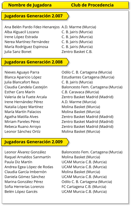 Jugadoras Generación 2.007  Ana Belén Pardo Fdez-Henarejos  A.D. Marme (Murcia) Alba Alguacil Lozano		C. B. Jairis (Murcia) Irene López Estrada			C. B. Jairis (Murcia) Nerea Martínez Fernández		C. B. Jairis (Murcia) María Rodríguez Espinosa		C. B. Jairis (Murcia) Julia Sanz Bonet			Zentro Basket C.B.  Jugadoras Generación 2.008  Nieves Aguayo Parra		Odilo C. B. Cartagena (Murcia) Blanca Aparicio López		Estudiantes Cartagena (Murcia) Julia Blancafort Reus		C. B. Jairis (Murcia) Claudia Candela Castejón		Baloncesto Fem. Cartagena (Murcia) Esther Caro Marín			C.B. Caravaca (Murcia) Valeria de la Fuete Arcala		Zentro Basket Madrid (Madrid) Irene Hernández Pérez		A.D. Marme (Murcia) Natalia López Martínez 		Molina Basket (Murcia) María Martín Palacios		Molina Basket (Murcia) Agatha Matilla Alves			Zentro Basket Madrid (Madrid) Miriam Pareles Pérez		Zentro Basket Madrid (Madrid)	 Rebeca Ruano Arroyo		Zentro Basket Madrid (Madrid)	 Leonor Sánchez Ortíz		Molina Basket (Murcia)  Jugadoras Generación 2.009  Leonor Álvarez González		Baloncesto Fem. Cartagena (Murcia) Raquel Arnaldos Sanmartín	Molina Basket (Murcia) Paula Diz Martín			UCAM Murcia C.B. (Murcia) Andrea Egea López de Rodas	UCAM Murcia C.B. (Murcia) Claudia García Imbernón 		Molina Basket (Murcia) Daniela Gómez Sánchez		UCAM Murcia C.B. (Murcia) Marina González Pérez		Odilo C. B. Cartagena (Murcia) Sofia Herrerías Lorenzo		FC Cartagena C.B. (Murcia) Belén López Garcés			UCAM Murcia C.B. (Murcia)     Nombre de Jugadora Club de Procedencia