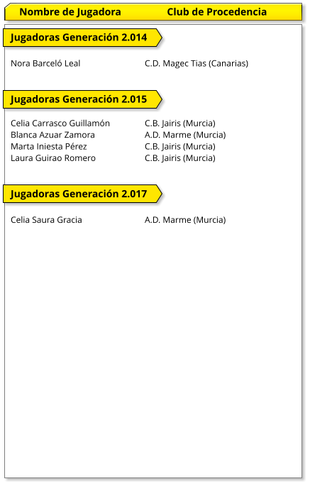 Jugadoras Generación 2.014  Nora Barceló Leal			C.D. Magec Tias (Canarias)   Jugadoras Generación 2.015  Celia Carrasco Guillamón		C.B. Jairis (Murcia) Blanca Azuar Zamora		A.D. Marme (Murcia) Marta Iniesta Pérez			C.B. Jairis (Murcia)	 Laura Guirao Romero		C.B. Jairis (Murcia)	   Jugadoras Generación 2.017  Celia Saura Gracia			A.D. Marme (Murcia)  Nombre de Jugadora Club de Procedencia