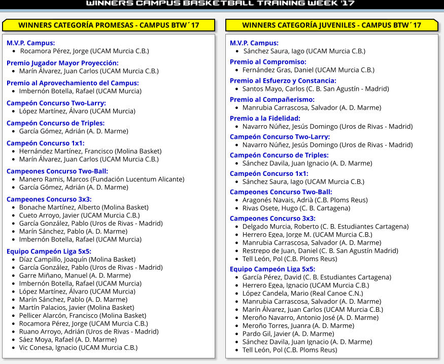 WINNERS CATEGORÍA PROMESAS - CAMPUS BTW´17 WINNERS CATEGORÍA JUVENILES - CAMPUS BTW´17 M.V.P. Campus: •	Rocamora Pérez, Jorge (UCAM Murcia C.B.)  Premio Jugador Mayor Proyección: •	Marín Álvarez, Juan Carlos (UCAM Murcia C.B.)  Premio al Aprovechamiento del Campus: •	Imbernón Botella, Rafael (UCAM Murcia)  Campeón Concurso Two-Larry: •	López Martínez, Álvaro (UCAM Murcia)  Campeón Concurso de Triples: •	García Gómez, Adrián (A. D. Marme)  Campeón Concurso 1x1: •	Hernández Martínez, Francisco (Molina Basket) •	Marín Álvarez, Juan Carlos (UCAM Murcia C.B.)  Campeones Concurso Two-Ball: •	Manero Ramis, Marcos (Fundación Lucentum Alicante) •	García Gómez, Adrián (A. D. Marme)  Campeones Concurso 3x3: •	Bonache Martínez, Alberto (Molina Basket) •	Cueto Arroyo, Javier (UCAM Murcia C.B.) •	García González, Pablo (Uros de Rivas - Madrid) •	Marín Sánchez, Pablo (A. D. Marme) •	Imbernón Botella, Rafael (UCAM Murcia)  Equipo Campeón Liga 5x5: •	Díaz Campillo, Joaquín (Molina Basket) •	García González, Pablo (Uros de Rivas - Madrid) •	Garre Miñano, Manuel (A. D. Marme) •	Imbernón Botella, Rafael (UCAM Murcia) •	López Martínez, Álvaro (UCAM Murcia) •	Marín Sánchez, Pablo (A. D. Marme) •	Martín Palacios, Javier (Molina Basket) •	Pellicer Alarcón, Francisco (Molina Basket) •	Rocamora Pérez, Jorge (UCAM Murcia C.B.) •	Ruano Arroyo, Adrián (Uros de Rivas - Madrid) •	Sáez Moya, Rafael (A. D. Marme) •	Vic Conesa, Ignacio (UCAM Murcia C.B.) M.V.P. Campus: •	Sánchez Saura, Iago (UCAM Murcia C.B.)  Premio al Compromiso: •	Fernández Gras, Daniel (UCAM Murcia C.B.)  Premio al Esfuerzo y Constancia: •	Santos Mayo, Carlos (C. B. San Agustín - Madrid)  Premio al Compañerismo: •	Manrubia Carrascosa, Salvador (A. D. Marme)  Premio a la Fidelidad: •	Navarro Núñez, Jesús Domingo (Uros de Rivas - Madrid)  Campeón Concurso Two-Larry: •	Navarro Núñez, Jesús Domingo (Uros de Rivas - Madrid)  Campeón Concurso de Triples: •	Sánchez Davila, Juan Ignacio (A. D. Marme)  Campeón Concurso 1x1: •	Sánchez Saura, Iago (UCAM Murcia C.B.)  Campeones Concurso Two-Ball: •	Aragonés Navais, Adrià (C.B. Ploms Reus) •	Rivas Osete, Hugo (C. B. Cartagena)  Campeones Concurso 3x3: •	Delgado Murcia, Roberto (C. B. Estudiantes Cartagena) •	Herrero Egea, Jorge M. (UCAM Murcia C.B.) •	Manrubia Carrascosa, Salvador (A. D. Marme) •	Restrepo de Juan, Daniel (C. B. San Agustín Madrid) •	Tell León, Pol (C.B. Ploms Reus)  Equipo Campeón Liga 5x5: •	García Pérez, David (C. B. Estudiantes Cartagena) •	Herrero Egea, Ignacio (UCAM Murcia C.B.) •	López Candela, Mario (Real Canoe C.N.) •	Manrubia Carrascosa, Salvador (A. D. Marme) •	Marín Álvarez, Juan Carlos (UCAM Murcia C.B.) •	Meroño Navarro, Antonio José (A. D. Marme) •	Meroño Torres, Juanra (A. D. Marme) •	Pardo Gil, Javier (A. D. Marme) •	Sánchez Davila, Juan Ignacio (A. D. Marme) •	Tell León, Pol (C.B. Ploms Reus)
